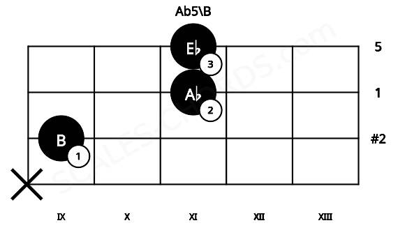 Fretboard image for the Ab5\B chord on violin frets: x 9 11 11