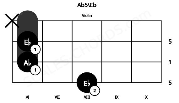 Fretboard image for the Ab5\Eb chord on violin frets: 8 6 6 x