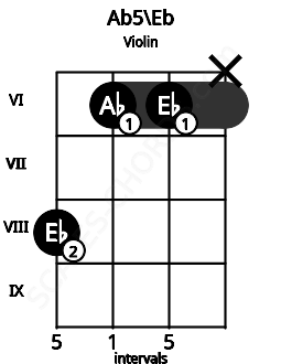 Fretboard image for the Ab5\Eb chord on violin frets: 8 6 6 x