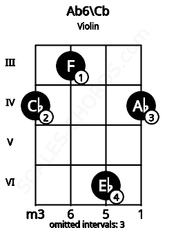 Fretboard image for the Ab6\A## chord on violin frets: 4 3 6 4
