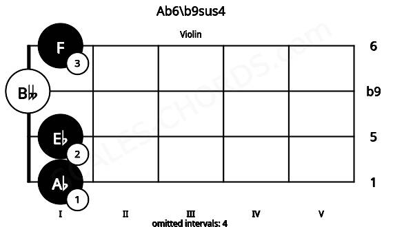 Fretboard image for the Ab6\b9sus4 chord on violin frets: 1 1 0 1