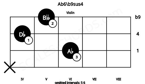 Fretboard image for the Ab6\b9sus4 chord on violin frets: x 6 4 5