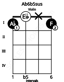 Fretboard image for the Ab6b5sus chord on violin frets: 1 0 x 1