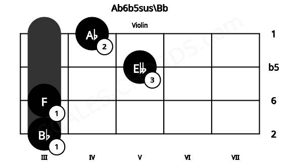 Fretboard image for the Ab6b5sus\Bb chord on violin frets: 3 3 5 4