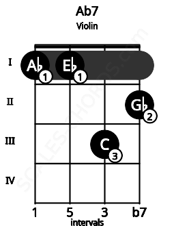 Fretboard image for the Ab7 chord on violin frets: 1 1 3 2