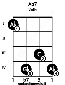 Fretboard image for the Ab7 chord on violin frets: 1 4 3 4