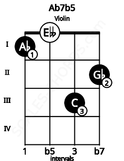 Fretboard image for the Ab7b5 chord on violin frets: 1 0 3 2