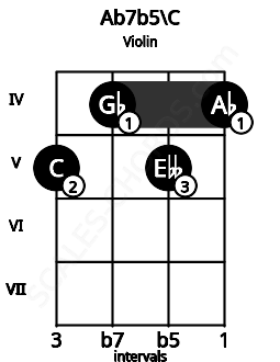 Fretboard image for the Ab7b5\C chord on violin frets: 5 4 5 4
