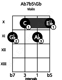 Fretboard image for the Ab7b5\Gb chord on violin frets: 11 10 11 10