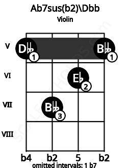 Fretboard image for the Ab7sus(b2)\B# chord on violin frets: 5 7 6 5