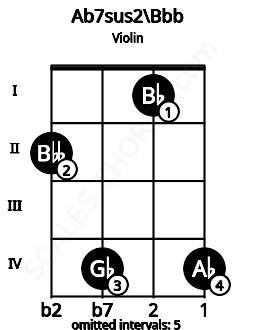 Fretboard image for the Ab7sus2\A chord on violin frets: 2 4 1 4
