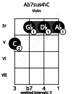 Fretboard image for the Ab7sus4\C chord on violin frets: 5 4 4 4