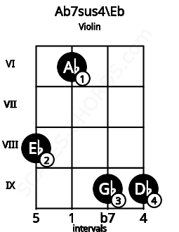 Fretboard image for the Ab7sus4\Eb chord on violin frets: 8 6 9 9