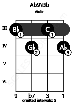 Fretboard image for the Ab9\Bb chord on violin frets: 3 4 3 4