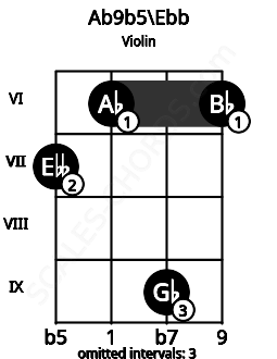 Fretboard image for the Ab9b5\Ebb chord on violin frets: 7 6 9 6