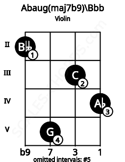 Fretboard image for the Abaug(maj7b9)\Bbb chord on violin frets: 2 5 3 4