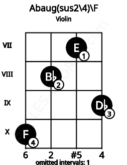 Fretboard image for the Abaug(sus2/4)\F chord on violin frets: 10 8 7 9