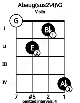 Fretboard image for the Abaug(sus2/4)\G chord on violin frets: 0 2 1 4