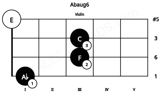 Fretboard image for the Abaug6 chord on violin frets: 1 3 3 0