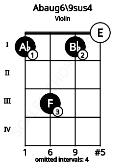 Fretboard image for the Abaug6\9sus4 chord on violin frets: 1 3 1 0