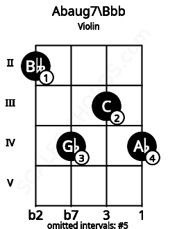 Fretboard image for the Abaug7\Bbb chord on violin frets: 2 4 3 4