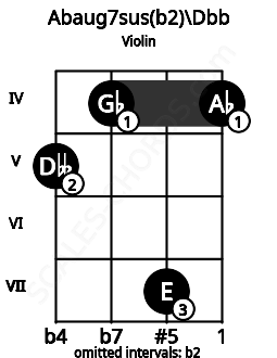 Fretboard image for the Abaug7sus(b2)\Dbb chord on violin frets: 5 4 7 4