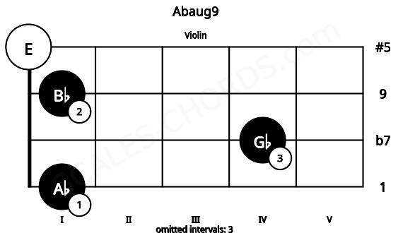 Fretboard image for the Abaug9 chord on violin frets: 1 4 1 0
