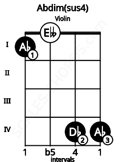 Fretboard image for the Abdim(sus4) chord on violin frets: 1 0 4 4