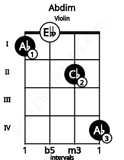Fretboard image for the Abdim chord on violin frets: 1 0 2 4