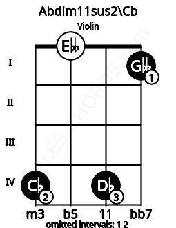 Fretboard image for the Abdim11sus2\Cb chord on violin frets: 4 0 4 1