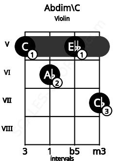 Fretboard image for the Abdim\C chord on violin frets: 5 6 5 7