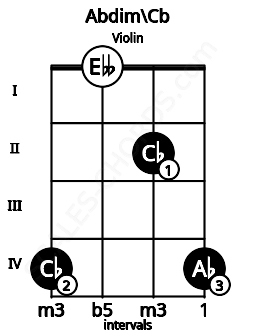 Fretboard image for the Abdim\Cb chord on violin frets: 4 0 2 4