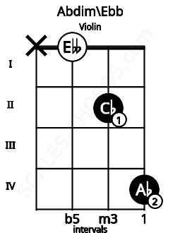 Fretboard image for the Abdim\Ebb chord on violin frets: x 0 2 4
