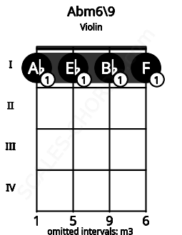 Fretboard image for the Abm6/9 chord on violin frets: 1 1 1 1
