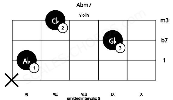 Fretboard image for the Abm7 chord on violin frets: x 6 9 7