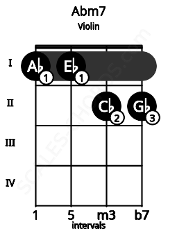 Fretboard image for the Abm7 chord on violin frets: 1 1 2 2