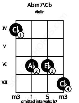 Fretboard image for the Abm7\Cb chord on violin frets: 4 6 6 7