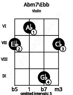 Fretboard image for the Abm7\C## chord on violin frets: 7 6 9 7