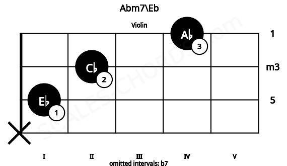 Fretboard image for the Abm7\Eb chord on violin frets: x 1 2 4