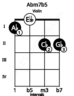 Fretboard image for the Abm7b5 chord on violin frets: 1 0 2 2