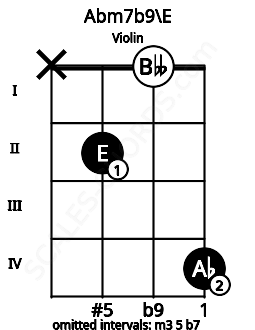 Fretboard image for the Abm7b9\E chord on violin frets: x 2 0 4