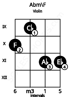 Fretboard image for the Abm\F chord on violin frets: 10 9 11 11