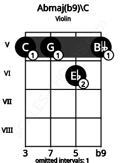 Fretboard image for the Abmaj(b9)\C chord on violin frets: 5 5 6 5