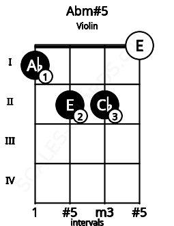 Fretboard image for the Abm#5 chord on violin frets: 1 2 2 0