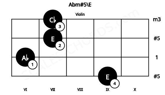 Fretboard image for the Abm#5\E chord on violin frets: 9 6 7 7