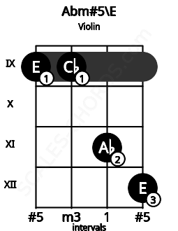 Fretboard image for the Abm#5\E chord on violin frets: 9 9 11 12