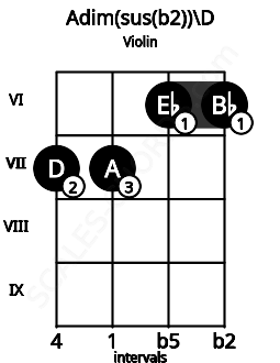 Fretboard image for the Adim(sus(b2))\D chord on violin frets: 7 7 6 6