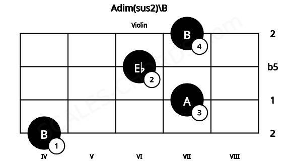 Fretboard image for the Adim(sus2)\B chord on violin frets: 4 7 6 7