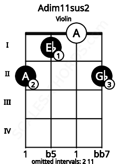 Fretboard image for the Adim11sus2 chord on violin frets: 2 1 0 2