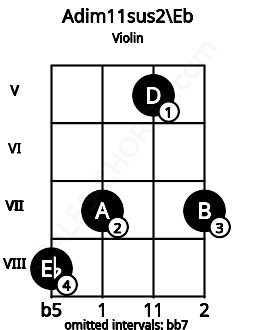 Fretboard image for the Adim11sus2\Eb chord on violin frets: 8 7 5 7